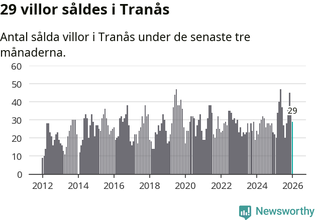 Graf: Antal sålda villor i Tranås kommun