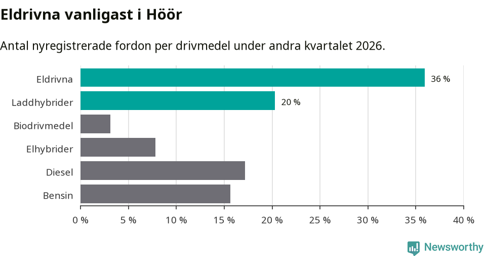 Graf: Antal nyregistrerade fordon per drivmedel