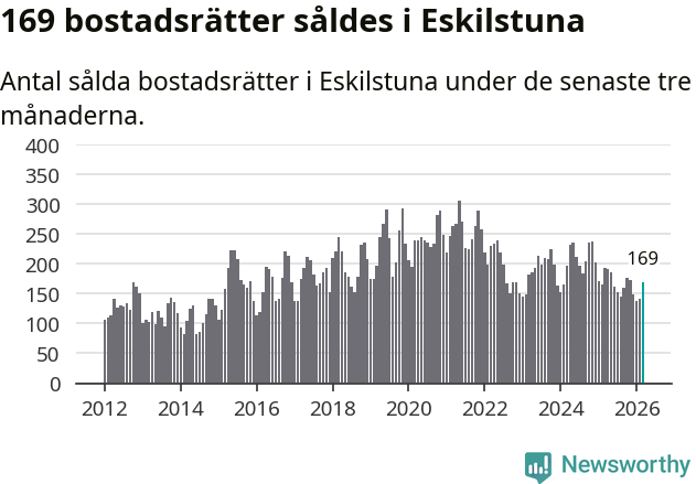 Graf: Antal sålda bostadsrätter i Eskilstuna kommun