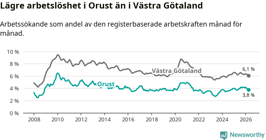 Graf: Arbetslöshet i Orusts kommun och Västra Götalands län