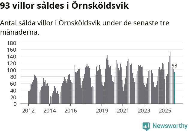 Graf: Antal sålda villor i Örnsköldsviks kommun