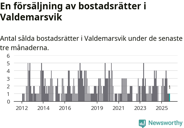 Graf: Antal sålda bostadsrätter i Valdemarsviks kommun