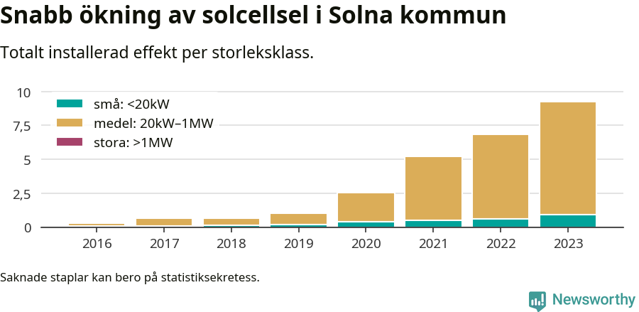 stapeldiagram som visar hur den totala effekten växer från år till år.