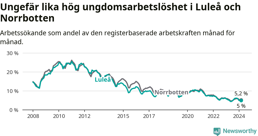 Graf: Arbetslöshet bland unga i Luleå kommun och Norrbottens län