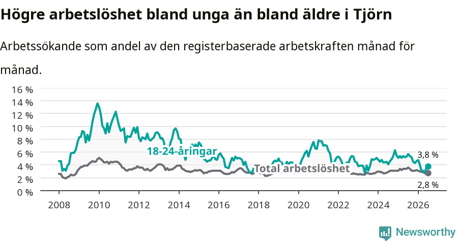 Graf: Skillnad i arbetslöshet mellan unga och hela befolkningen i Tjörns kommun