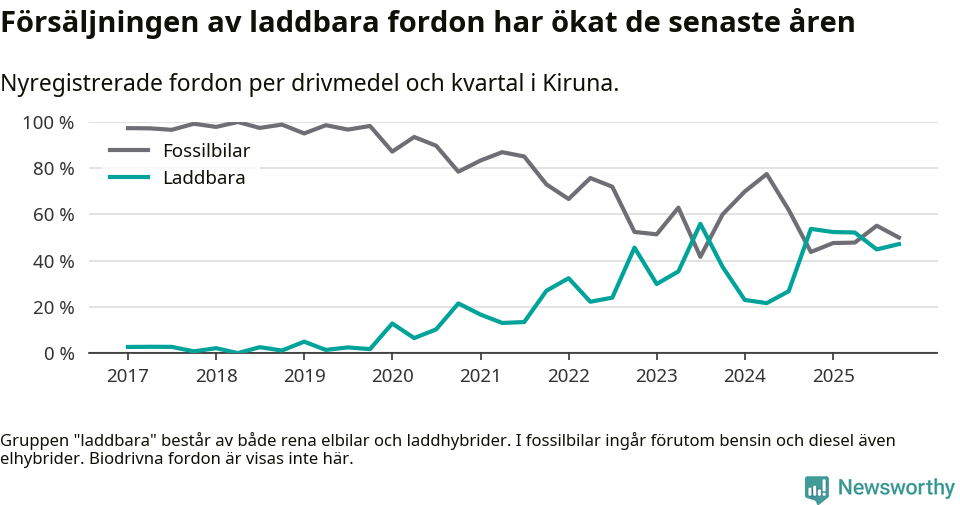 Graf: Andel laddbara bilar av alla nyregistreringar över tid