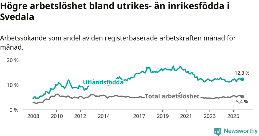 Graf: Skillnad i arbetslöshet mellan utrikesfödda och hela befolkningen i Svedala kommun