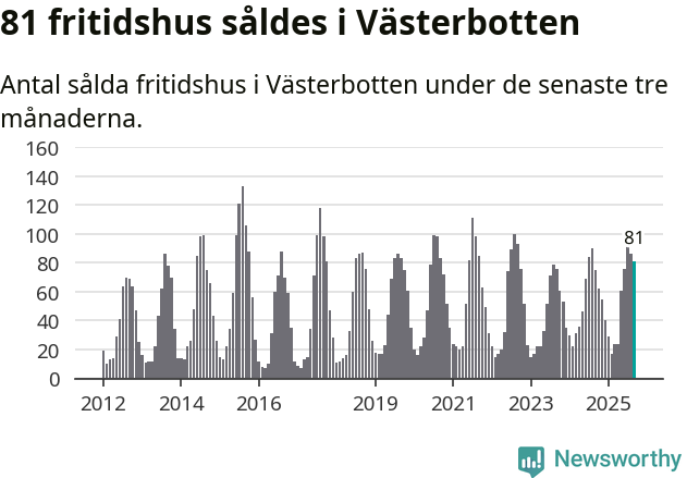 Graf: Antal sålda fritidshus i Västerbottens län