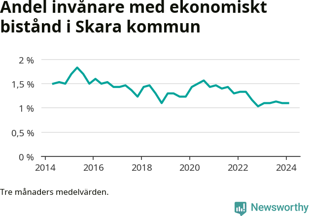 Graf över andelen biståndstagare per tremånadersperiod