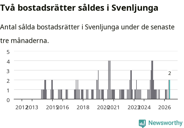 Graf: Antal sålda bostadsrätter i Svenljunga kommun
