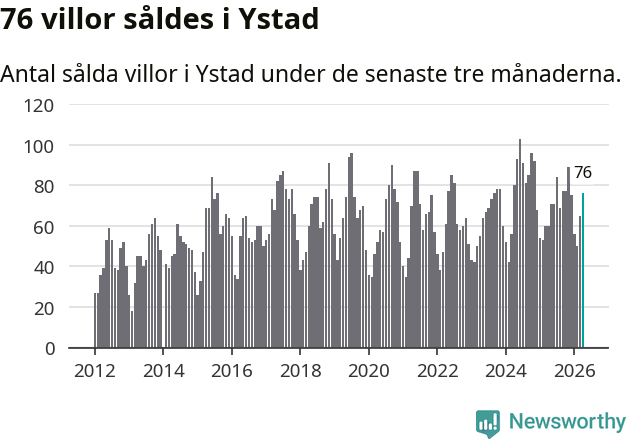 Graf: Antal sålda villor i Ystads kommun