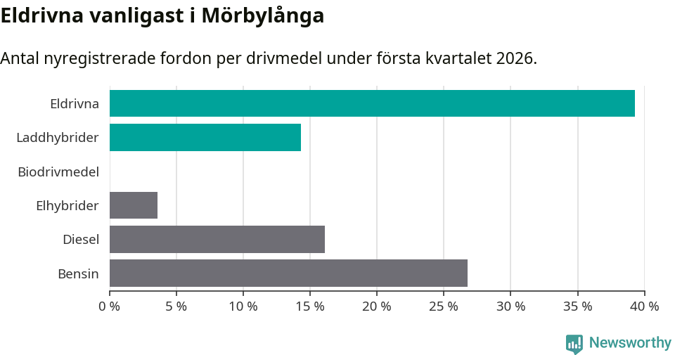 Graf: Antal nyregistrerade fordon per drivmedel