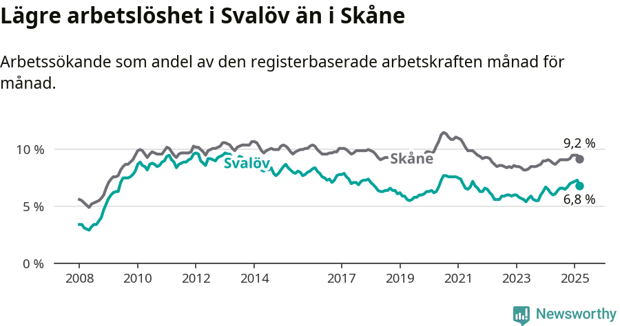 Graf: Arbetslöshet i Svalövs kommun och Skåne län