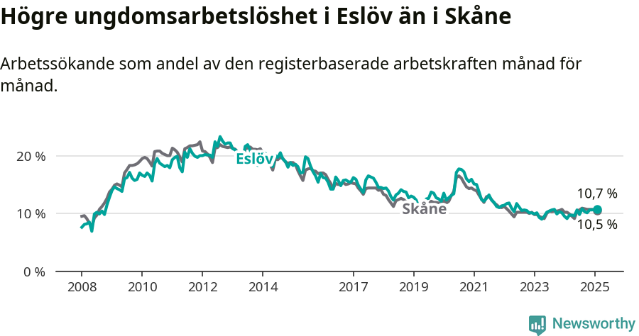 Graf: Arbetslöshet bland unga i Eslövs kommun och Skåne län