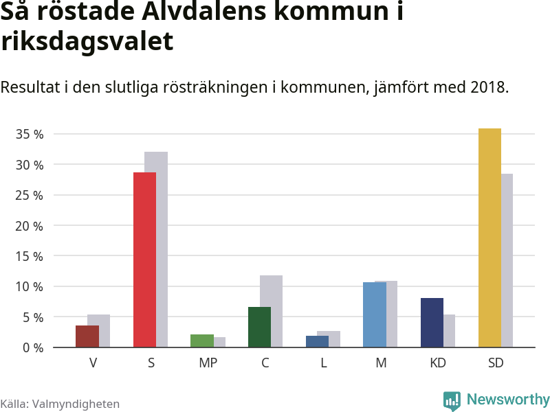 Graf: Så röstade Älvdalens kommun i riksdagsvalet, jämfört med 2018