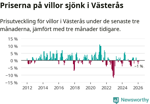 Graf: Prisutveckling för villor i Västerås kommun