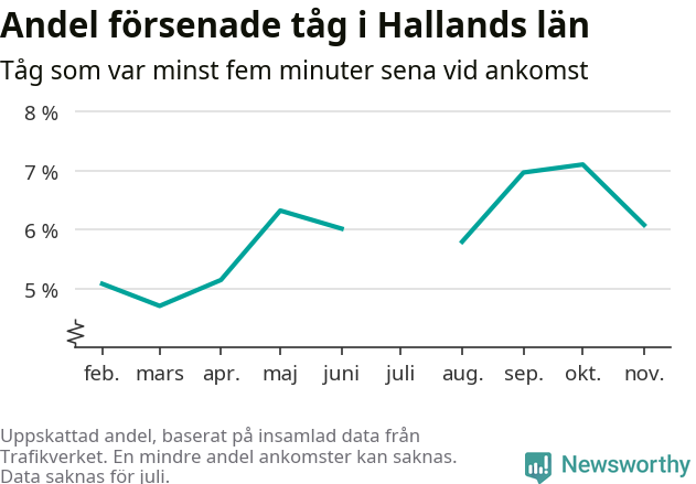 Graf över andel försenade tåg per månad