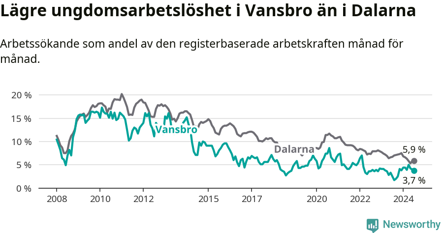 Graf: Arbetslöshet bland unga i Vansbro kommun och Dalarnas län