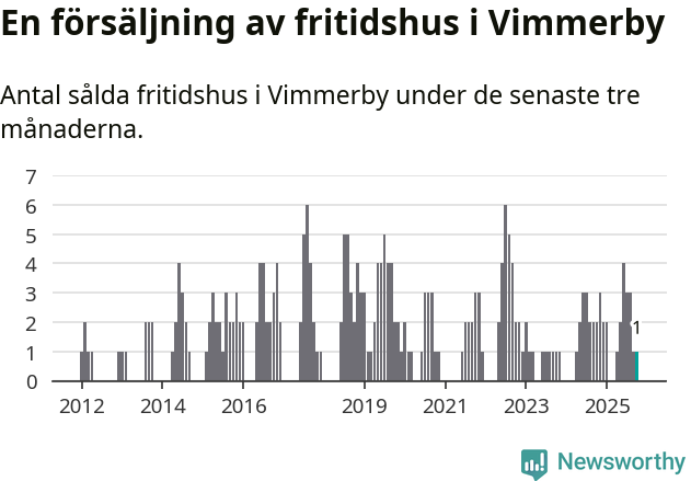 Graf: Antal sålda fritidshus i Vimmerby kommun