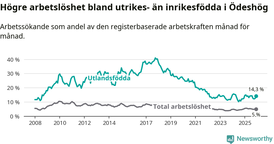 Graf: Skillnad i arbetslöshet mellan utrikesfödda och hela befolkningen i Ödeshögs kommun