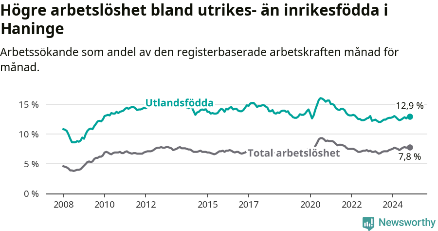Graf: Skillnad i arbetslöshet mellan utrikesfödda och hela befolkningen i Haninge kommun