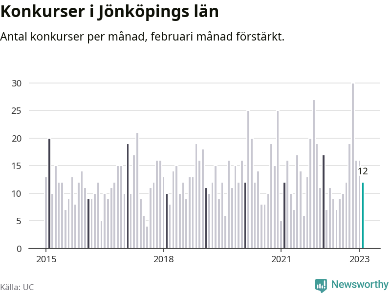 Graf: Antal konkurser per månad i Jönköpings län