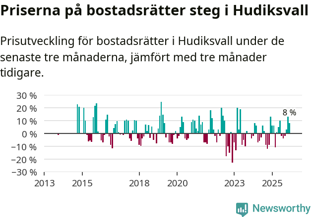 Graf: Prisutveckling för bostadsrätter i Hudiksvalls kommun