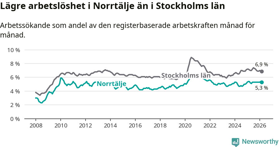 Graf: Arbetslöshet i Norrtälje kommun och Stockholms län
