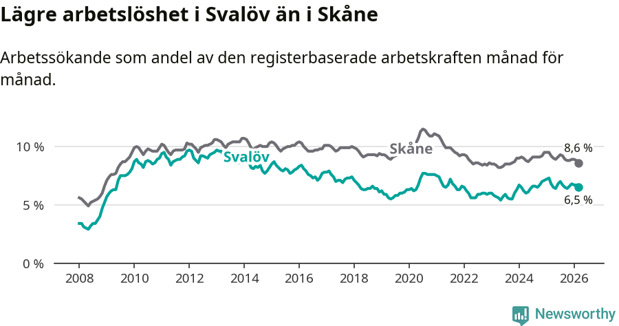Graf: Arbetslöshet i Svalövs kommun och Skåne län