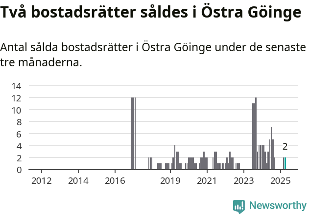 Graf: Antal sålda bostadsrätter i Östra Göinge kommun