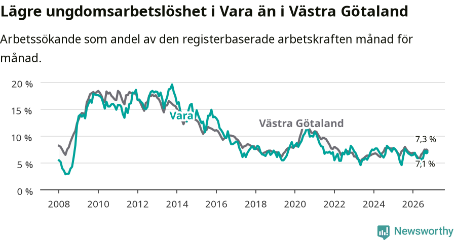 Graf: Arbetslöshet bland unga i Vara kommun och Västra Götalands län