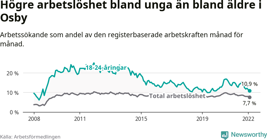 Graf: Skillnad i arbetslöshet mellan unga och hela befolkningen i Osby kommun