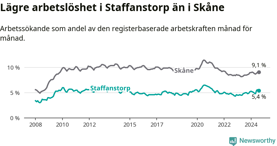 Graf: Arbetslöshet i Staffanstorps kommun och Skåne län