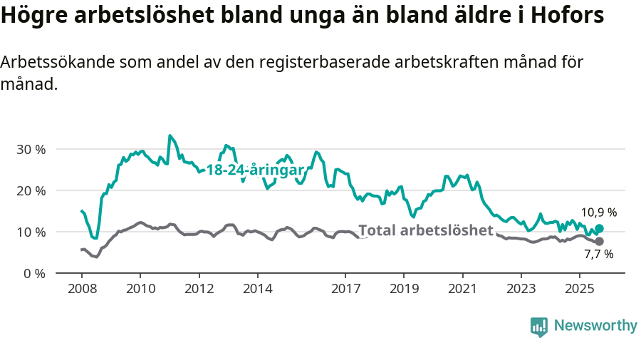 Graf: Skillnad i arbetslöshet mellan unga och hela befolkningen i Hofors kommun