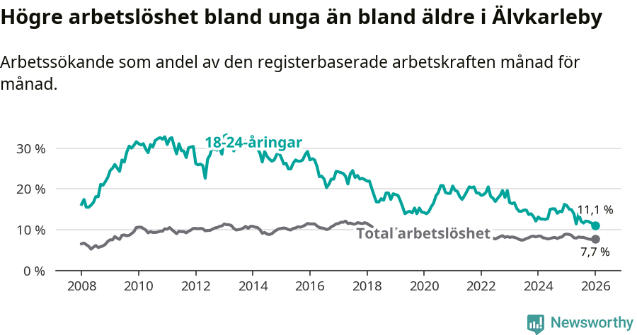 Graf: Skillnad i arbetslöshet mellan unga och hela befolkningen i Älvkarleby kommun