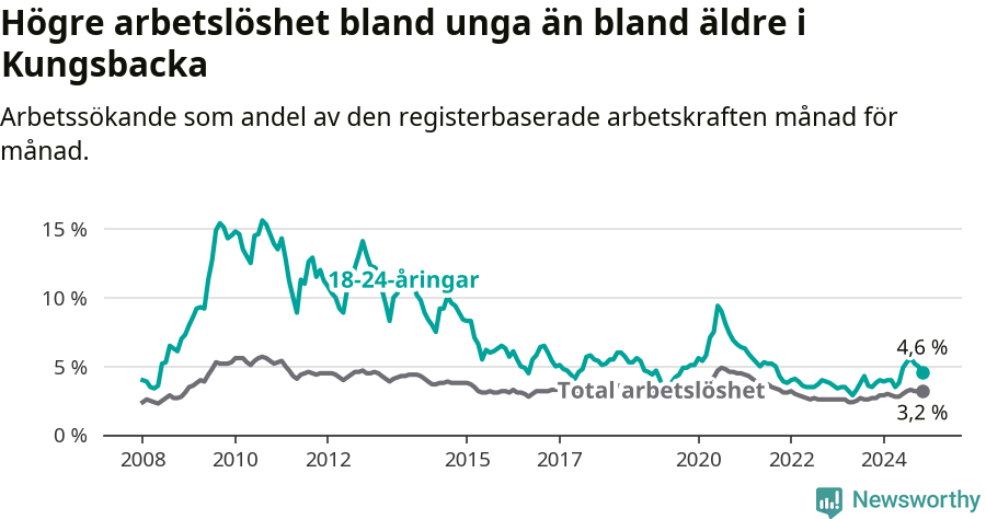 Graf: Skillnad i arbetslöshet mellan unga och hela befolkningen i Kungsbacka kommun