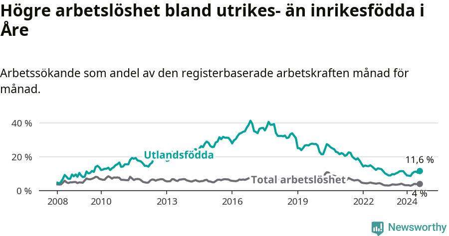 Graf: Skillnad i arbetslöshet mellan utrikesfödda och hela befolkningen i Åre kommun