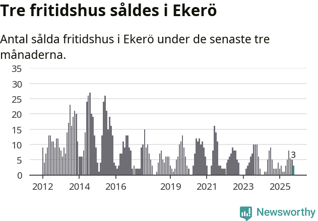 Graf: Antal sålda fritidshus i Ekerö kommun