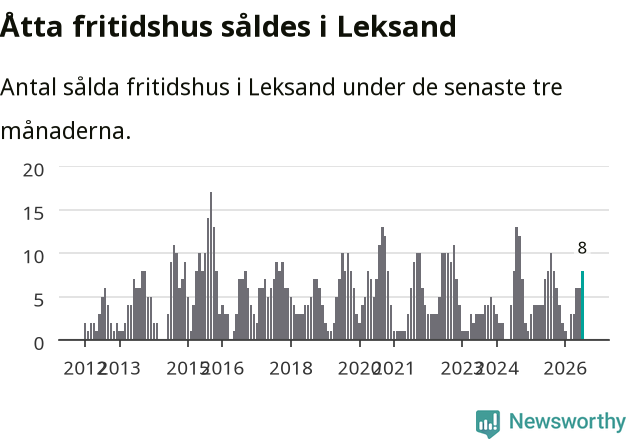 Graf: Antal sålda fritidshus i Leksands kommun