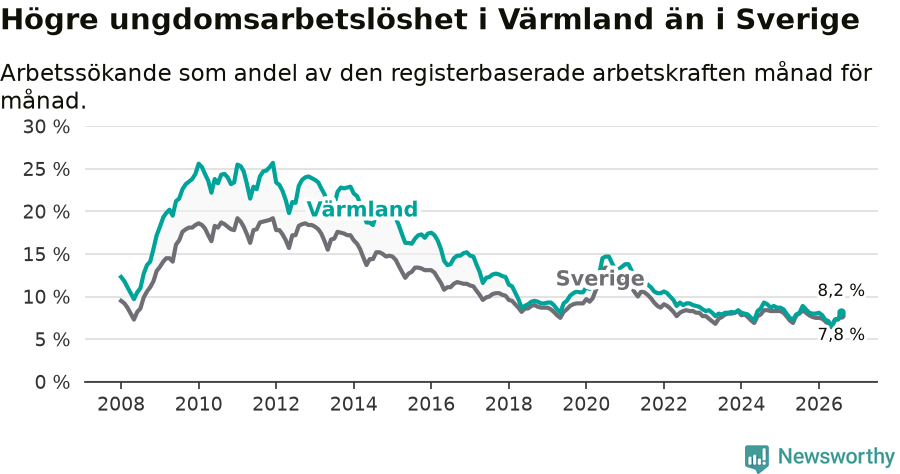 Graf: Arbetslöshet bland unga i Värmlands län och Sverige