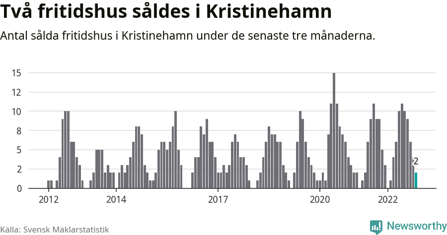 Graf: Antal sålda fritidshus i Kristinehamns kommun