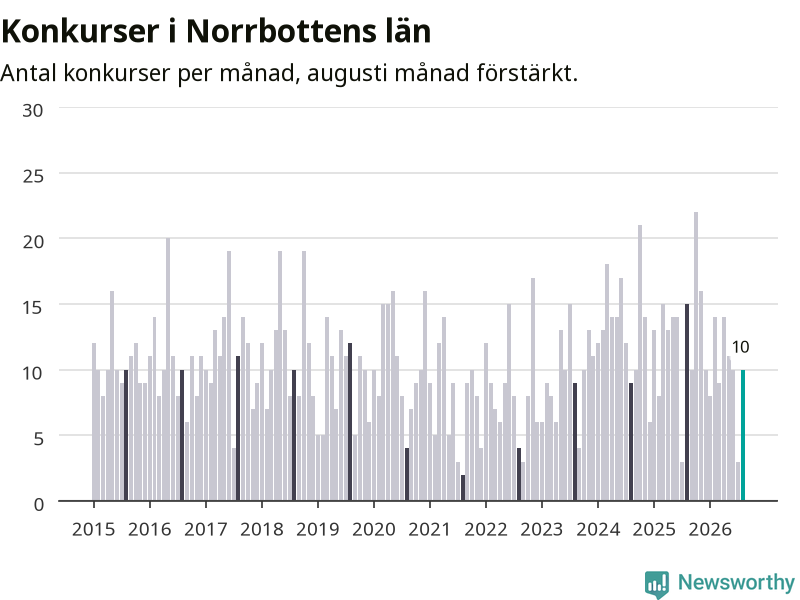 Graf: Antal konkurser per månad i Norrbottens län
