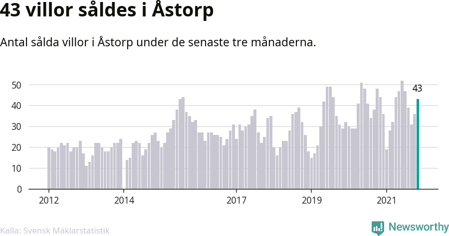 Graf: Antal sålda villor i Åstorps kommun