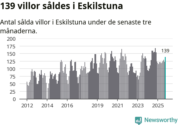 Graf: Antal sålda villor i Eskilstuna kommun