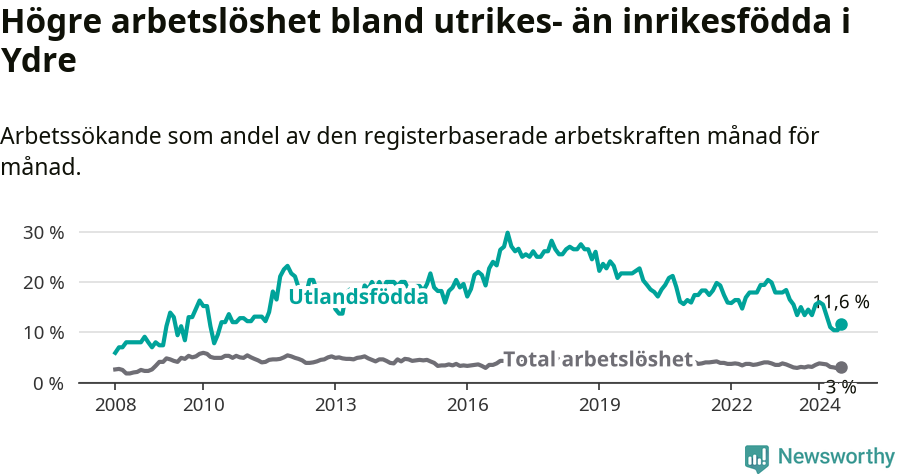 Graf: Skillnad i arbetslöshet mellan utrikesfödda och hela befolkningen i Ydre kommun