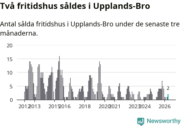 Graf: Antal sålda fritidshus i Upplands-Bro kommun