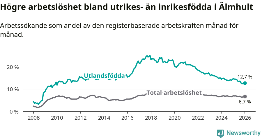 Graf: Skillnad i arbetslöshet mellan utrikesfödda och hela befolkningen i Älmhults kommun