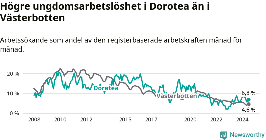 Graf: Arbetslöshet bland unga i Dorotea kommun och Västerbottens län