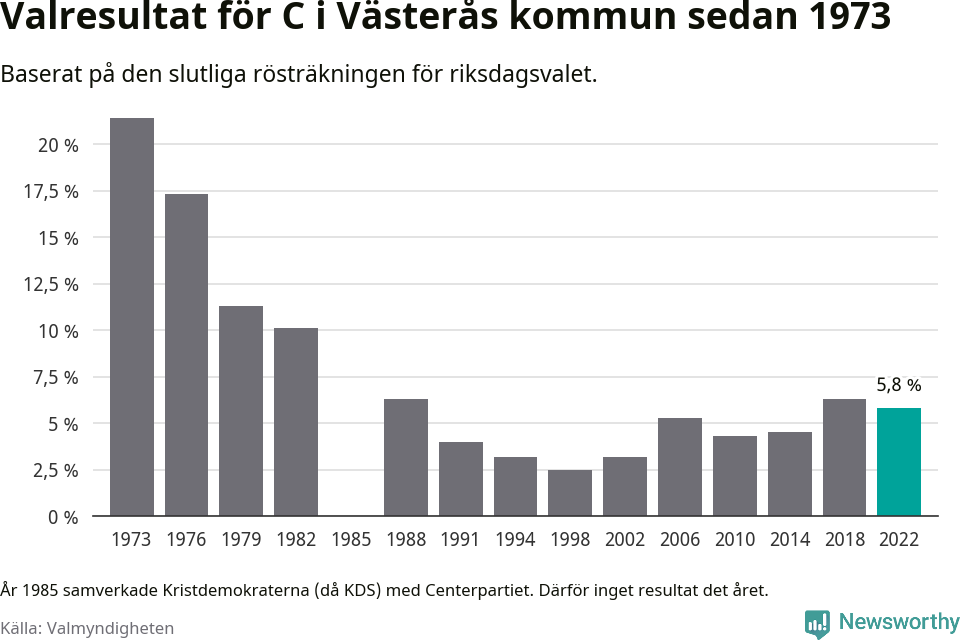 Centerpartiets resultat över tid