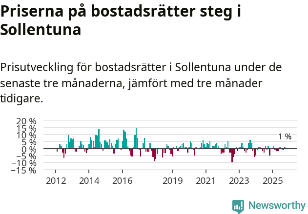 Graf: Prisutveckling för bostadsrätter i Sollentuna kommun